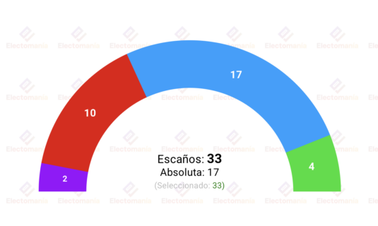 encuesta la rioja sigmados 8jun la mayoria del pp en el aire