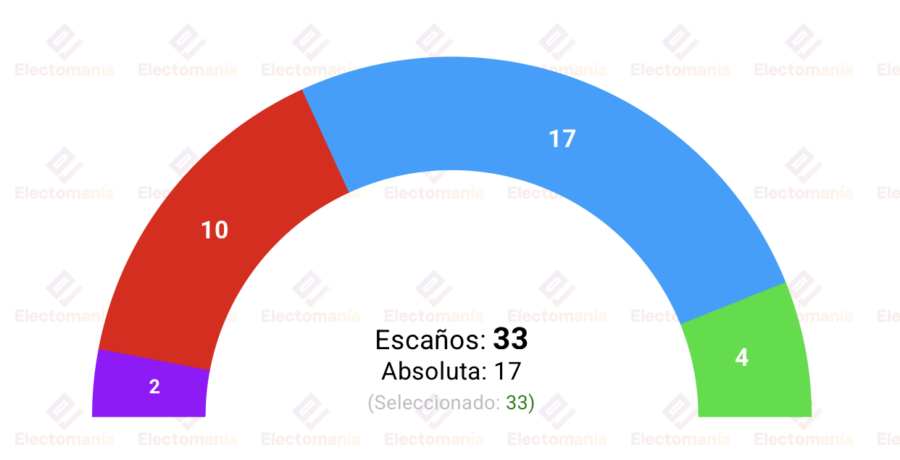 encuesta la rioja sigmados 8jun la mayoria del pp en el aire