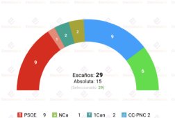 encuesta las palmas de gc cgemop 10jun el pp podria recuperar la alcaldia con vox