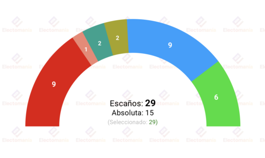 encuesta las palmas de gc cgemop 10jun el pp podria recuperar la alcaldia con vox