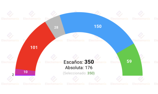 encuesta nc report 1 jun el psoe pierde dos millones de votos y se desplomaria hasta los 100 escanos
