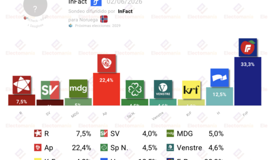 encuesta noruega infact 2jun subidon de frp que alcanza un tercio de los apoyos