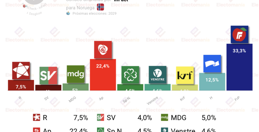 encuesta noruega infact 2jun subidon de frp que alcanza un tercio de los apoyos