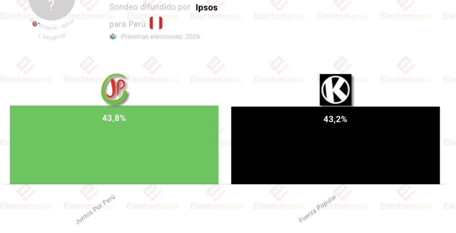 encuesta peru ipsos 5jun sanchez adelanta a fujimori