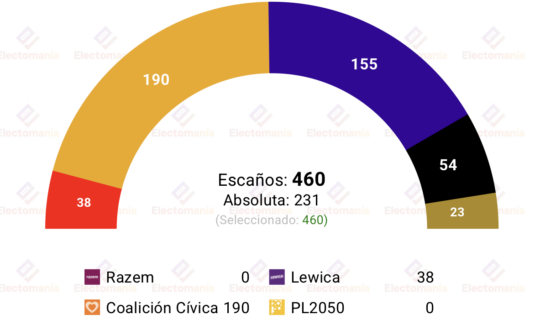encuesta polonia rp 20jun bloques muy ajustados