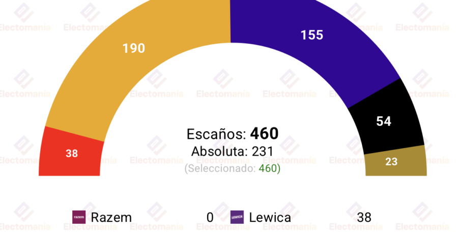 encuesta polonia rp 20jun bloques muy ajustados