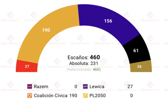 encuesta polonia se 3jun los monarquicos ultracatolicos desempatarian