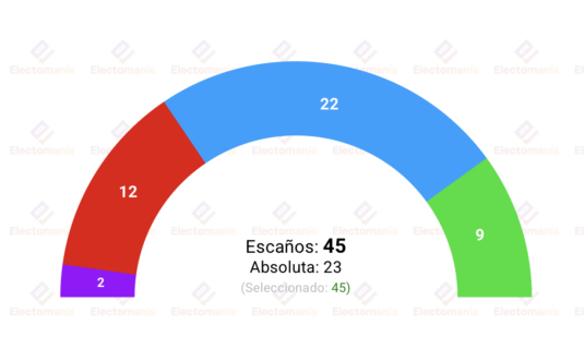encuesta r murcia sigma dos 1 jun lopez miras roza la absoluta frente a la caida del psoe y vox que resiste y crece