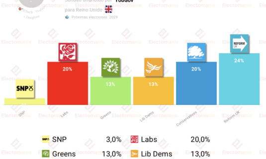 encuesta uk yougov 30jun reform gana empate labs vs cons