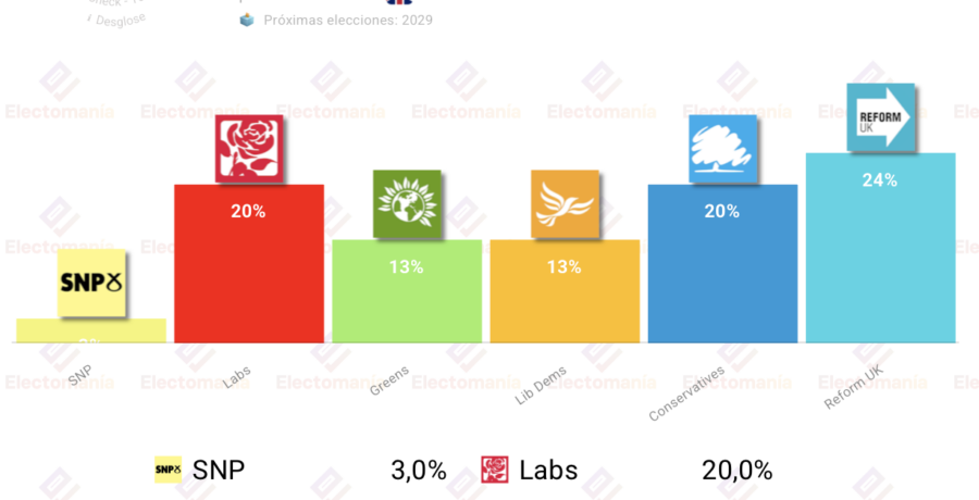 encuesta uk yougov 30jun reform gana empate labs vs cons