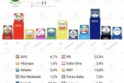 encuesta italia swg 1 jun lega se la pega