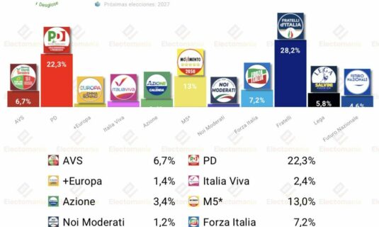 encuesta italia swg 1 jun lega se la pega