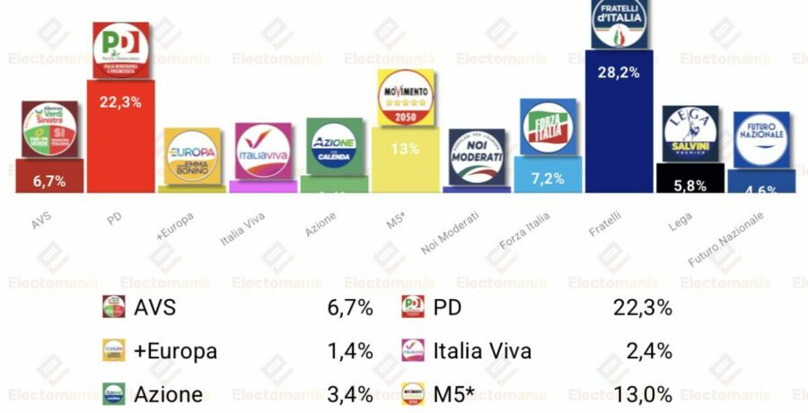 encuesta italia swg 1 jun lega se la pega