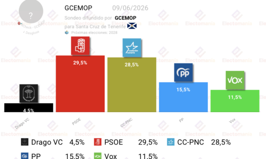 encuesta santa cruz de tenerife gcemop 9jun cc y pp conservarian el gobierno