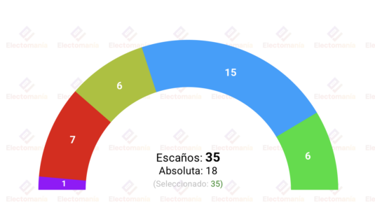 encuesta cantabria sigmados 8jun buruaga retendria el gobierno