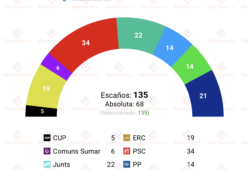encuesta cataluna sigmados 8jun el psc se descalabra ac se dispara 10p