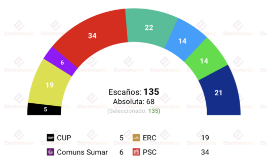 encuesta cataluna sigmados 8jun el psc se descalabra ac se dispara 10p