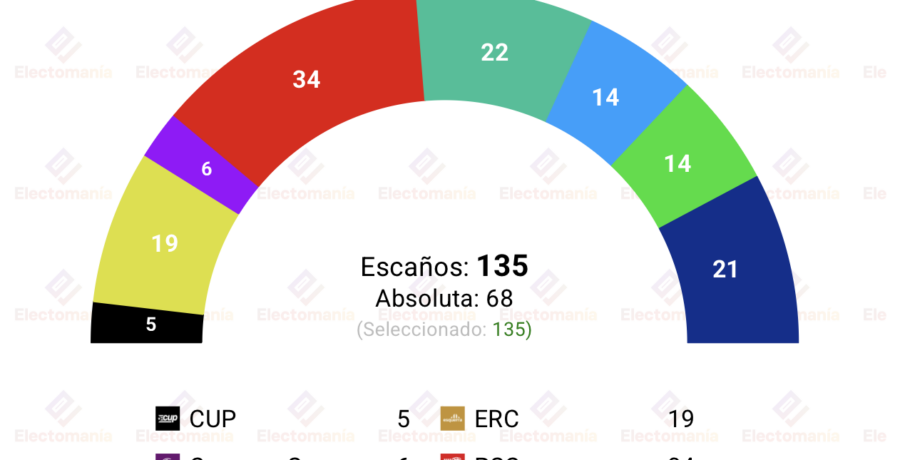encuesta cataluna sigmados 8jun el psc se descalabra ac se dispara 10p