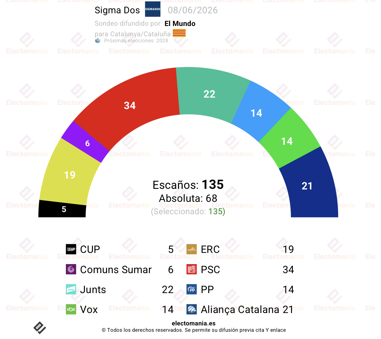 Encuesta Cataluña (Sigma Dos 8 junio 2026) - Electomanía