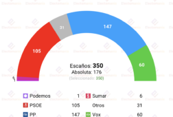 encuesta sociometrica 1 jun la oposicion saca 66 escanos al psoe y sus socios