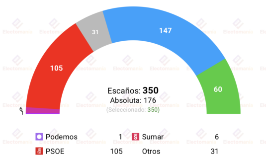 encuesta sociometrica 1 jun la oposicion saca 66 escanos al psoe y sus socios