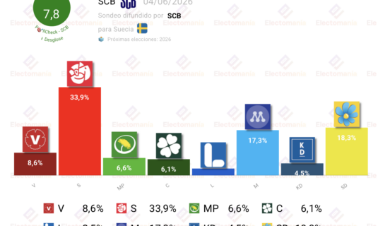 encuesta suecia scb 4 jun la izquierda con fuerte ventaja