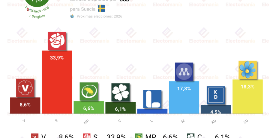 encuesta suecia scb 4 jun la izquierda con fuerte ventaja