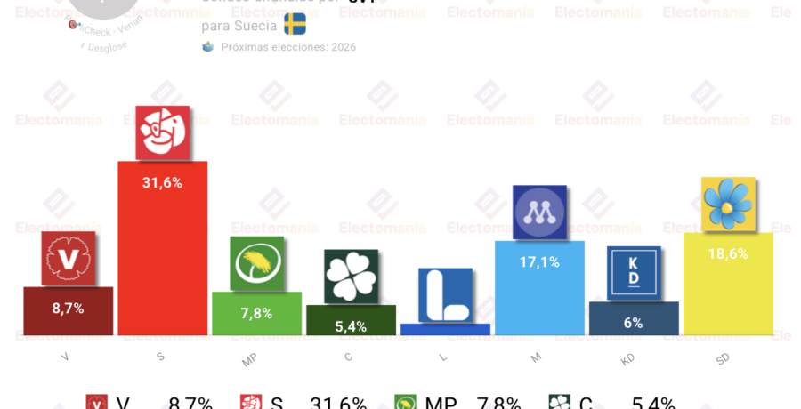 encuesta suecia verian 13jun hundimiento liberal