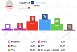 encuesta el debate 1 jun sanchez arrasa a sumar y podemos vox recupera terreno al pp