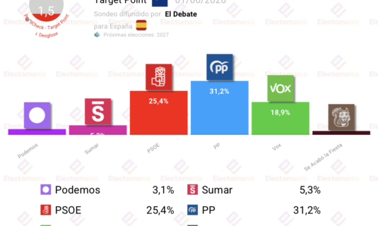 encuesta el debate 1 jun sanchez arrasa a sumar y podemos vox recupera terreno al pp