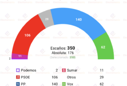 encuesta t point 22jun pp y vox en 204 escanos
