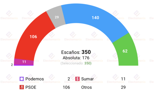 encuesta t point 22jun pp y vox en 204 escanos