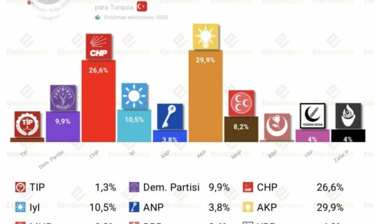 encuesta turquia bulgu motto 14jun 3p de ventaja para el akp