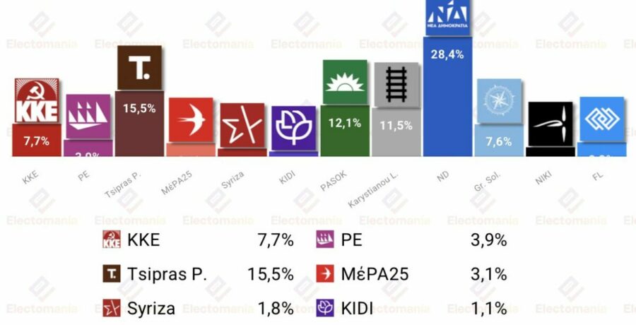 encuesta grecia alco 1 jun elas de tsipras segunda fuerza