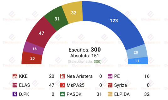 encuesta grecia marc 7jun nd lidera en un parlamento muy fragmentado