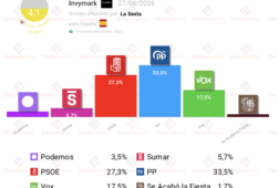 encuesta invymark 27jun el pp ganaria las generales