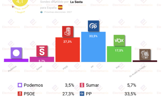 encuesta invymark 27jun el pp ganaria las generales