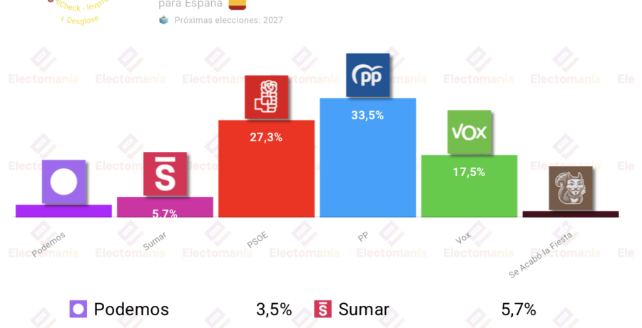 encuesta invymark 27jun el pp ganaria las generales