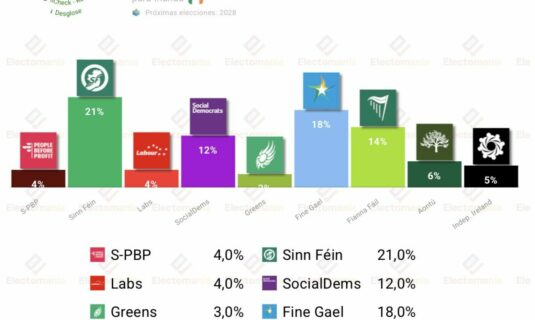 encuesta irlanda red c 28jun nuevo maximo de socialdems a 2p de ff