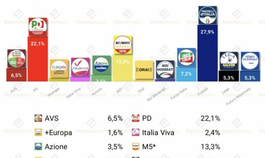 encuesta italia swg 15jun futuro nazionale alcanza a lega