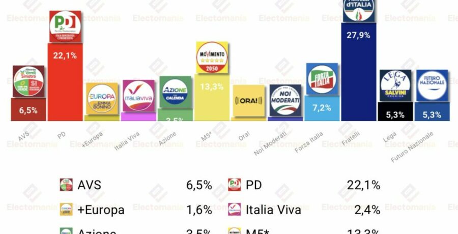 encuesta italia swg 15jun futuro nazionale alcanza a lega
