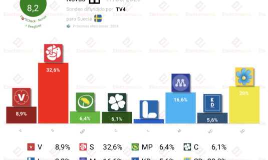 encuesta suecia novus 17jun crece el bloque progresista