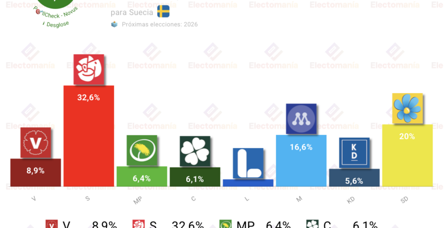 encuesta suecia novus 17jun crece el bloque progresista