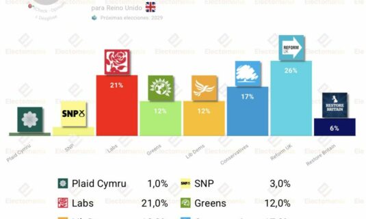 encuesta uk opinium 27jun reform lidera restore alcanza el 6