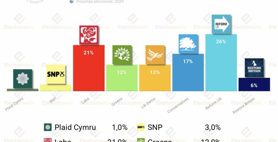 encuesta uk opinium 27jun reform lidera restore alcanza el 6