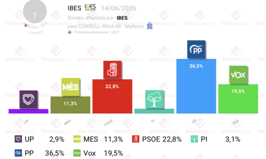 encuesta consells insulars mallorca menorca eivissa ibes 14jun