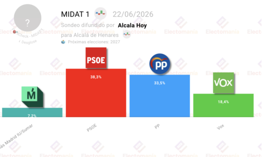 encuesta alcala midat 1 vox casi doblaria su representacion municipal
