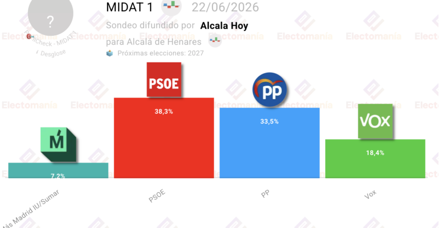 encuesta alcala midat 1 vox casi doblaria su representacion municipal