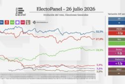 electopanel 26jul psoe y junts agravan su desgaste