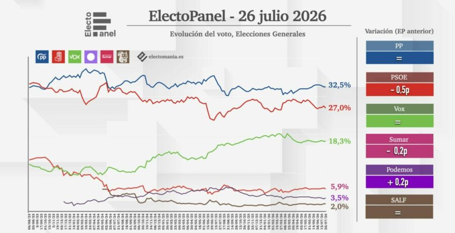 electopanel 26jul psoe y junts agravan su desgaste